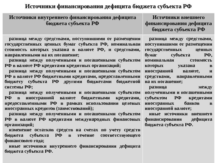 Источники финансирования дефицита бюджета субъекта РФ Источники внутреннего финансирования дефицита бюджета субъекта РФ Источники