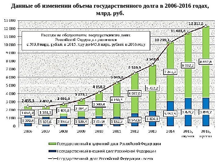 Данные об изменении объема государственного долга в 2006 -2016 годах,  млрд. руб. 