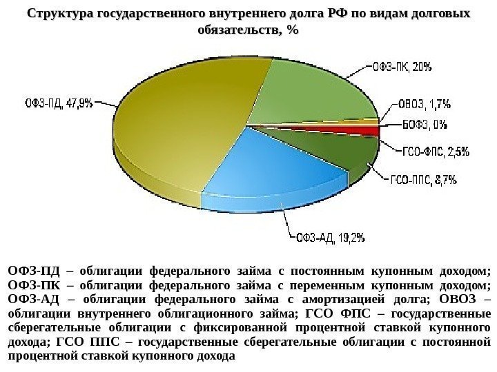 Структура государственного внутреннего долга РФ по видам долговых обязательств,  ОФЗ-ПД – облигации федерального