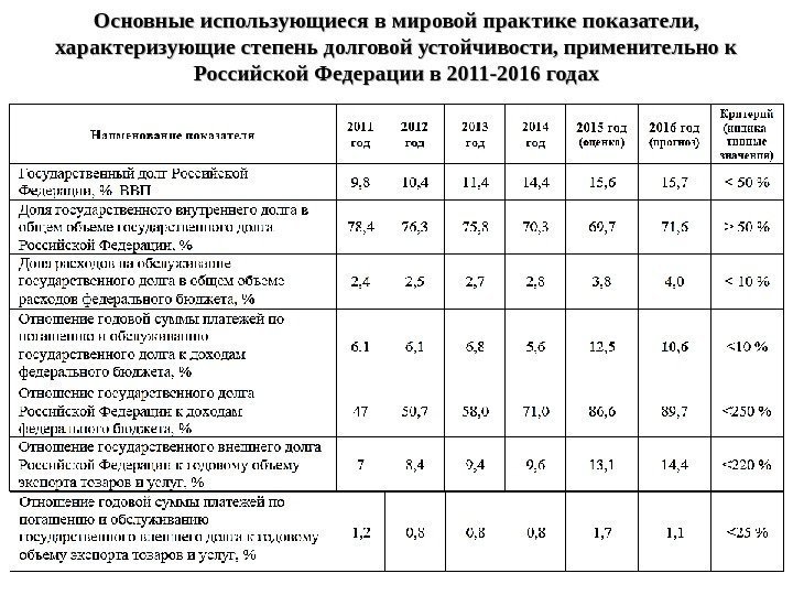 Основные использующиеся в мировой практике показатели,  характеризующие степень долговой устойчивости, применительно к Российской