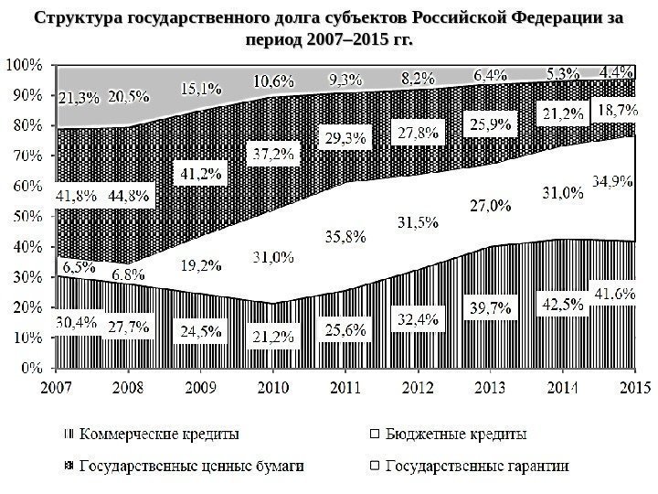 Структура государственного долга субъектов Российской Федерации за период 2007– 2015 гг. 