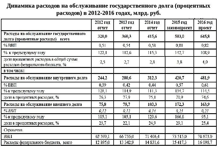 Динамика расходов на обслуживание государственного долга (процентных расходов) в 2012 -2016 годах, млрд. руб.