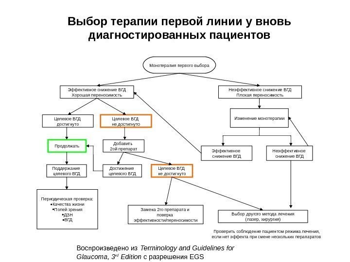 Выбор терапии первой линии у вновь диагностированных пациентов Монотерапия первого выбора Эффективное снижение ВГД