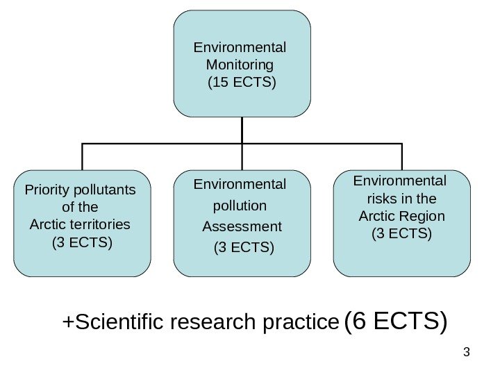 3 Environmental Monitoring (15 ECTS) Priority pollutants of the Arctic territories  (3 ECTS)