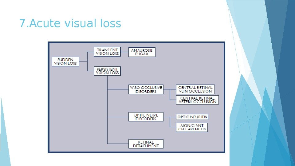 7. Acute visual loss    