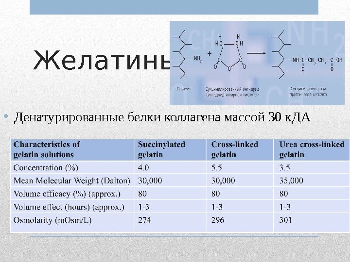 Желатины  • Денатурированные белки коллагена массой 30 к. ДА 