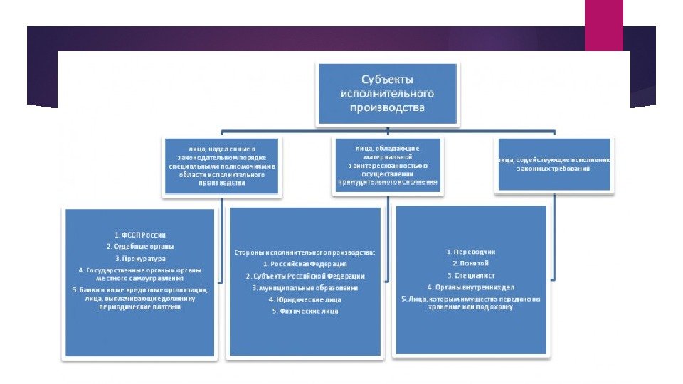 Исполнительное лицо. Субъекты исполнительного производства схема. Схему-классификацию субъектов исполнительного производства.. Субъекты и участники исполнительного производства схема. Структуру субъектов исполнительного производства схема.