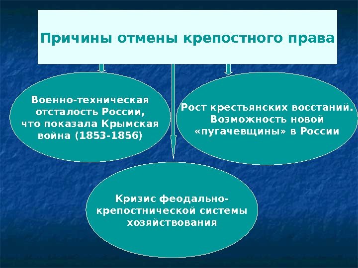 Причины отмены крепостного права Военно-техническая отсталость России, что показала Крымская война (1853 -1856) Кризис