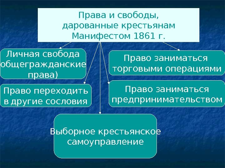 Права и свободы, дарованные крестьянам Манифестом 1861 г. Личная свобода (общегражданские права) Право переходить