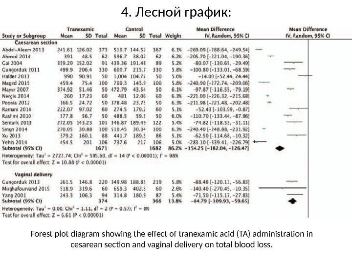 4. Лесной график: Forest plot diagram showing the effect of tranexamic acid (TA) administration