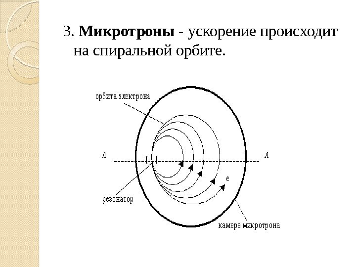 3.  Микротроны - ускорение происходит на спиральной орбите.  