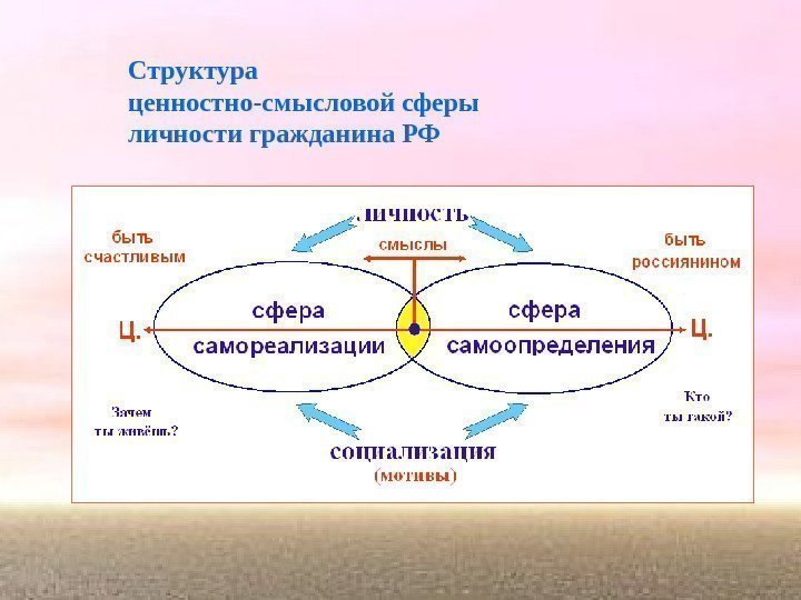 Структура ценностно-смысловой сферы личности гражданина РФ 