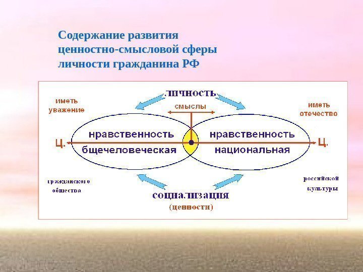 Содержание развития ценностно-смысловой сферы личности гражданина РФ 