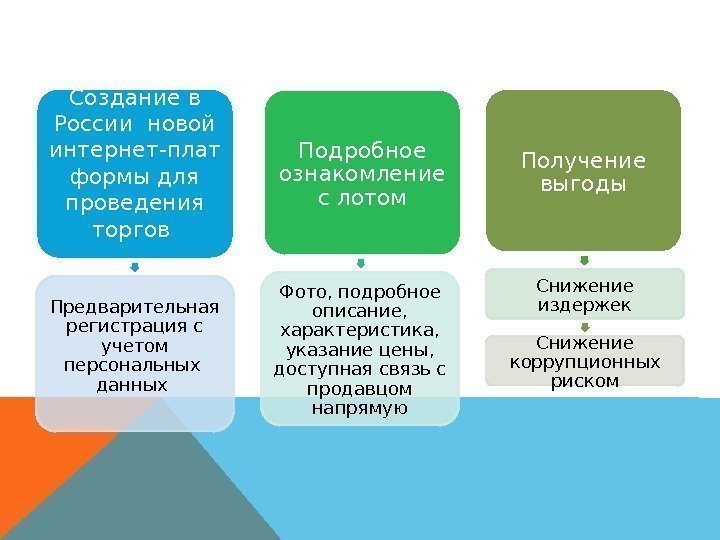 Создание в России новой интернет-плат формы для проведения торгов Предварительная регистрация с учетом персональных