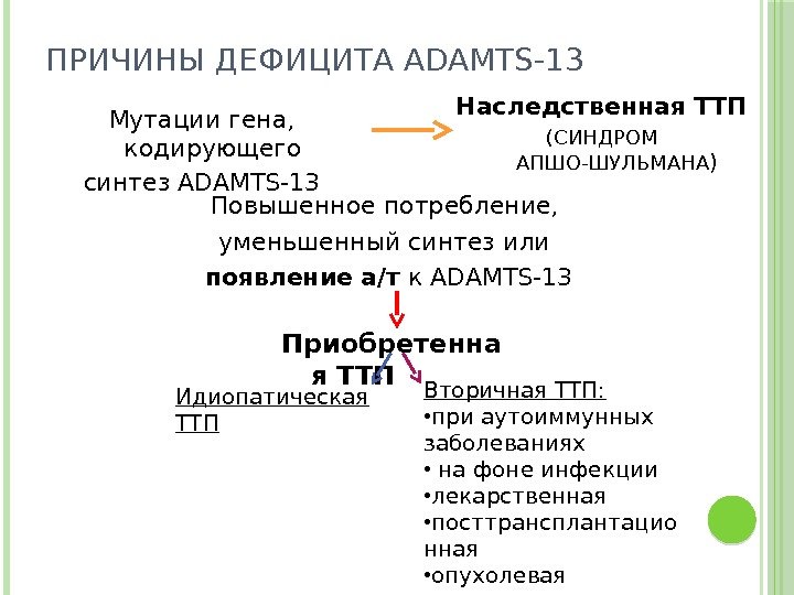 ПРИЧИНЫ ДЕФИЦИТА ADAMTS-13 Повышенное потребление, уменьшенный синтез или  появление а/т к ADAMTS-13 Мутации