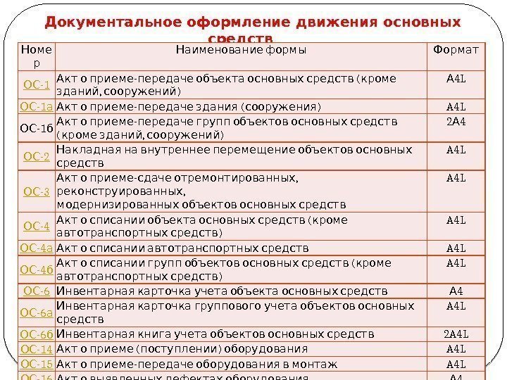 31 Документальное оформление движения основных средств Номе р Наименование формы Формат -1 ОС -