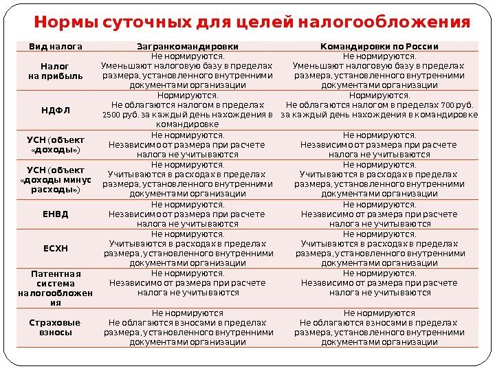 Сколько платят командировочные в сутки в 2021 году водителям