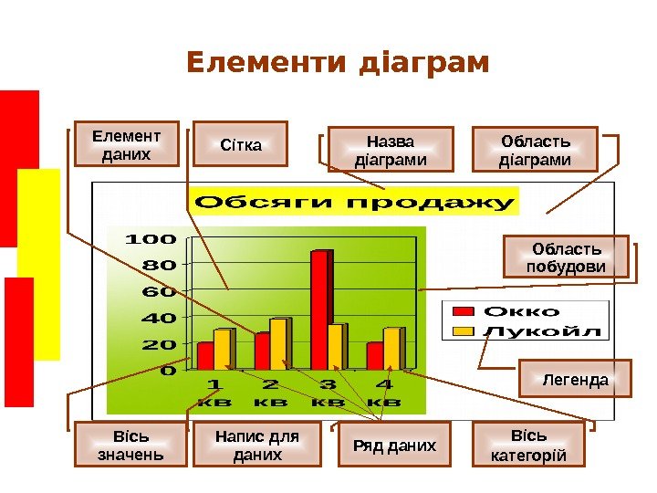   Елементи діаграм Елемент даних Сітка Назва діаграми Область побудови Легенда Вісь категорій.