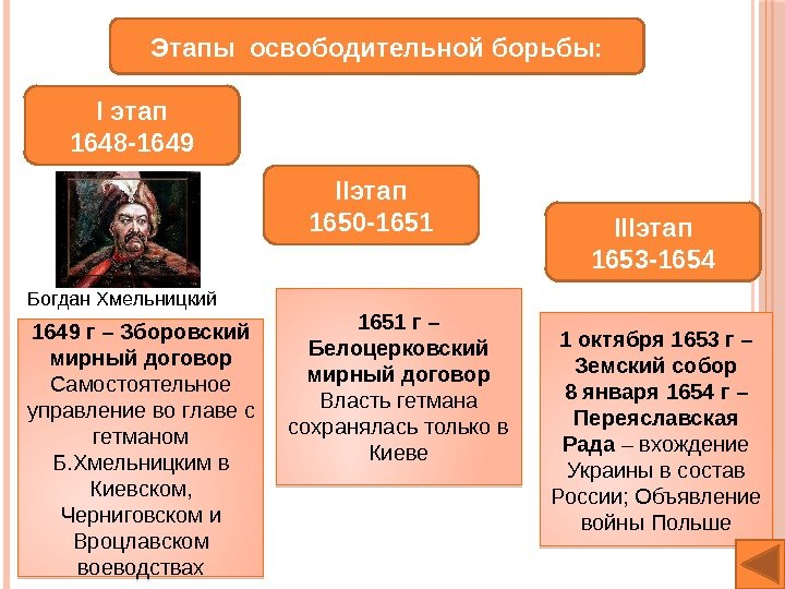 Этапы освободительной борьбы: I этап 1648 -1649 IIэтап 1650 -1651 IIIэтап 1653 -1654 Богдан