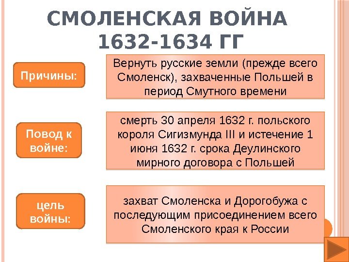 СМОЛЕНСКАЯ ВОЙНА 1632 -1634 ГГ Причины: Вернуть русские земли (прежде всего Смоленск), захваченные Польшей