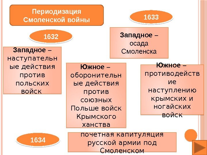 Периодизация Смоленской войны 1632 Западное – наступательн ые действия против польских войск  Южное