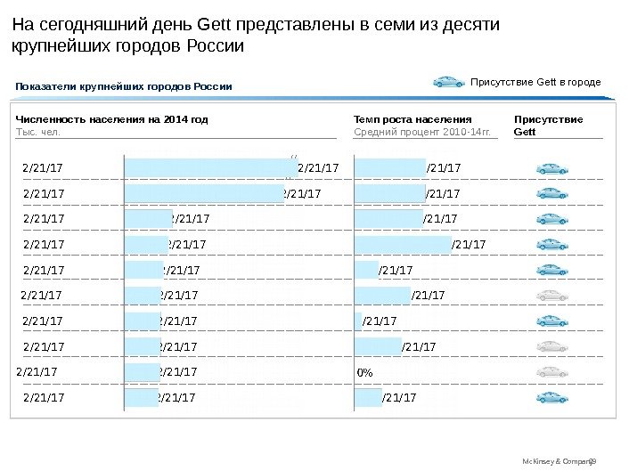 29 Mc. Kinsey & Company. Показатели крупнейших городов России. На сегодняшний день Gett представлены