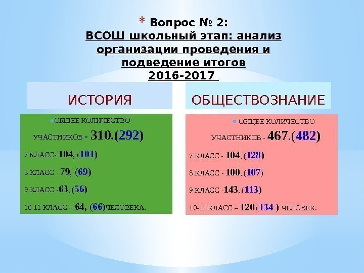 *  Вопрос № 2: ВСОШ школьный этап: анализ организации проведения и подведение итогов