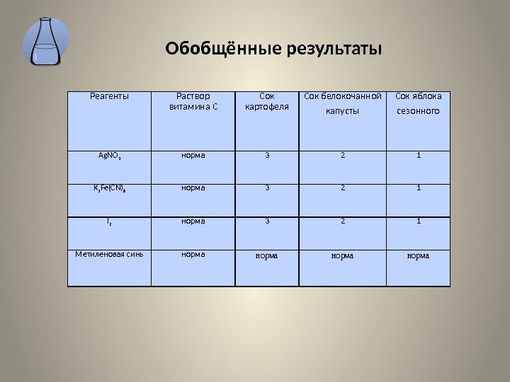 Реагенты Раствор витамина C Сок картофеля Сок белокочанной капусты Сок яблока сезонного Ag. NO