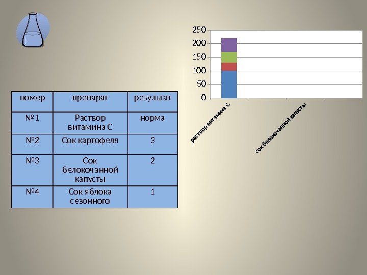 номер препарат результат № 1 Раствор витамина C норма № 2 Сок картофеля 3