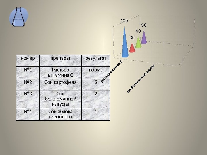 номер препарат результат № 1 Раствор витамина C норма № 2 Сок картофеля 3