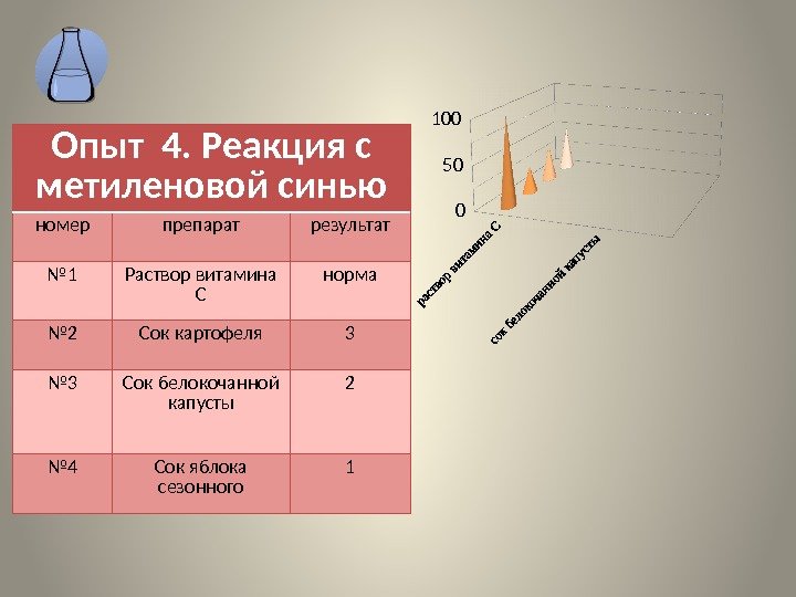 Опыт 4. Реакция с метиленовой синью номер препарат результат № 1 Раствор витамина C