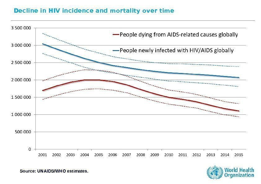 Decline in HIV incidence and mortality over time Source: UNAIDS/WHO estimates. 