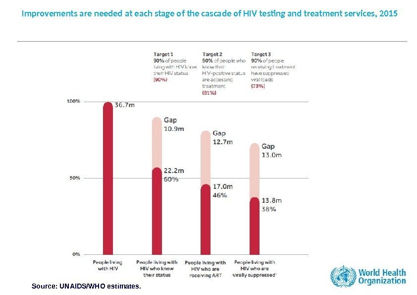 Improvements are needed at each stage of the cascade of HIV testing and treatment