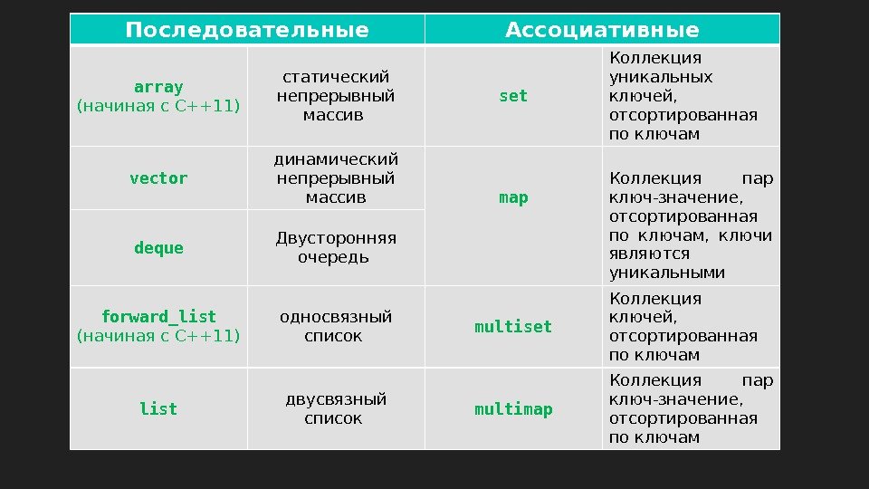 Последовательные Ассоциативные array (начиная с C++11) статический непрерывный массив set Коллекция уникальных ключей, 