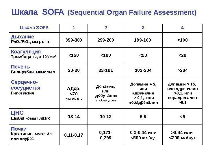 Шкала SOFA  (Sequential Organ Failure Assessment) Шкала SOFA 1 2 3 4 Дыхание