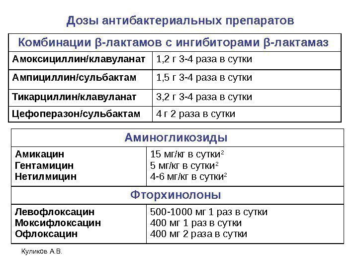Куликов А. В. Аминогликозиды Амикацин Гентамицин Нетилмицин 15 мг/кг в сутки 2 4 -6