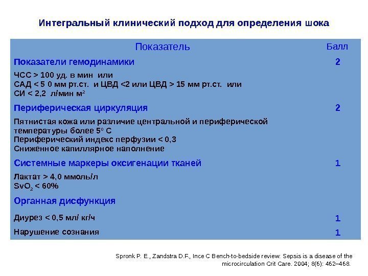 Интегральный клинический подход для определения шока Показатель Балл Показатели гемодинамики 2 ЧСС  100