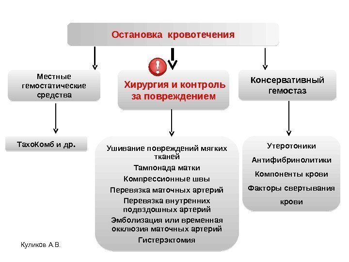 Какие признаки классификации кровотечений существуют закончите схему