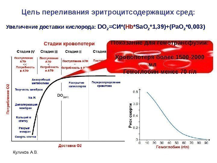 Куликов А. В. Цель переливания эритроцитсодержащих сред: Увеличение доставки кислорода:  DO 2 =СИ*(