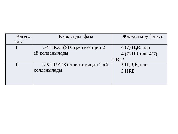 Катего рия ар ынды фазаҚ қ Жал астыру фазасығ I 2 -4 HRZE(S) Стрептомицин