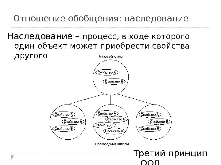 Отношение обобщения: наследование Наследование – процесс, в ходе которого один объект может приобрести свойства