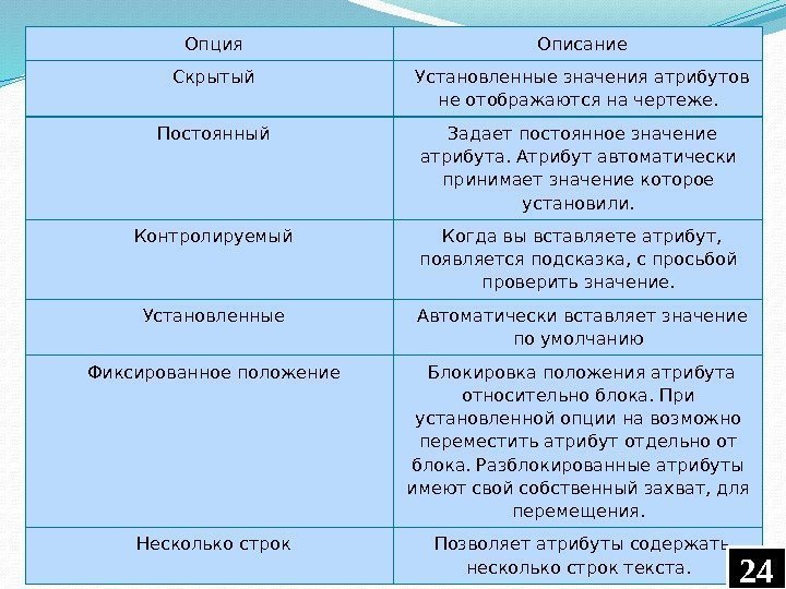 Опция Описание Скрытый Установленные значения атрибутов не отображаются на чертеже. Постоянный Задает постоянное значение