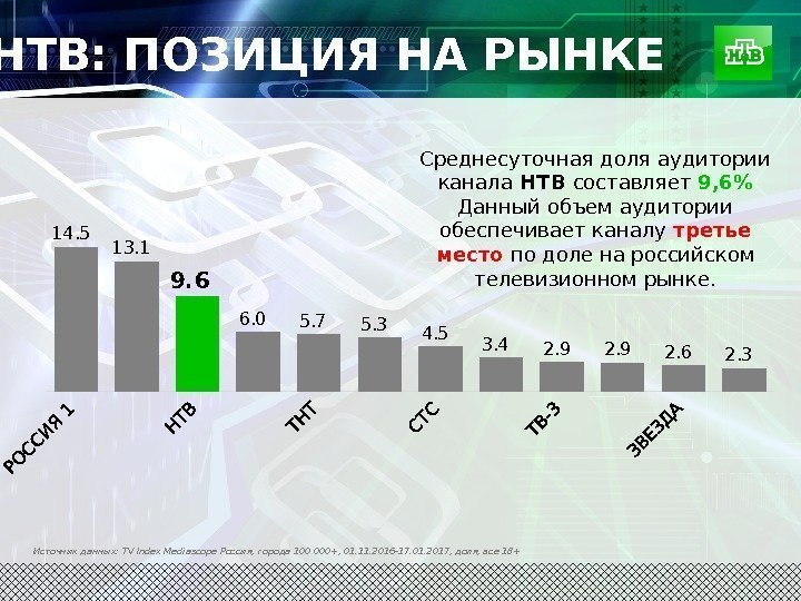  НТВ: ПОЗИЦИЯ НА РЫНКЕ 14. 5  13. 1  9. 6 