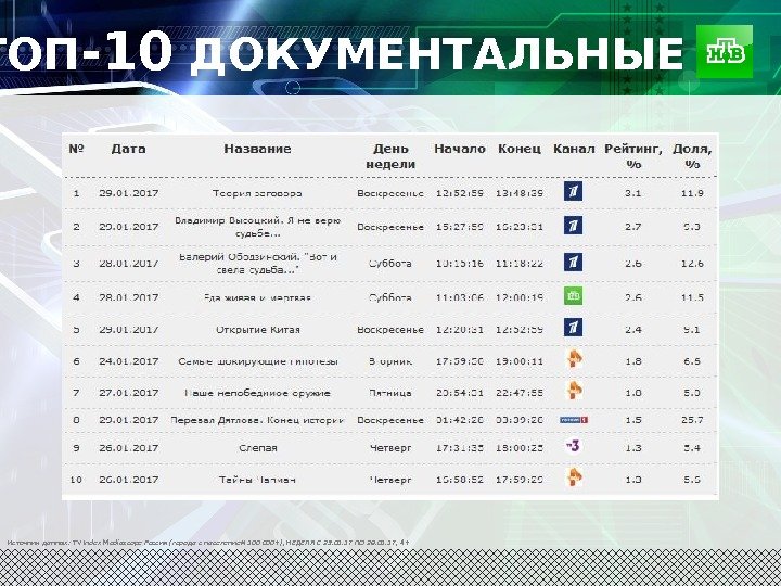  ТОП -10 ДОКУМЕНТАЛЬНЫЕ Источник данных: TV Index Mediascope Россия (города с населением 100