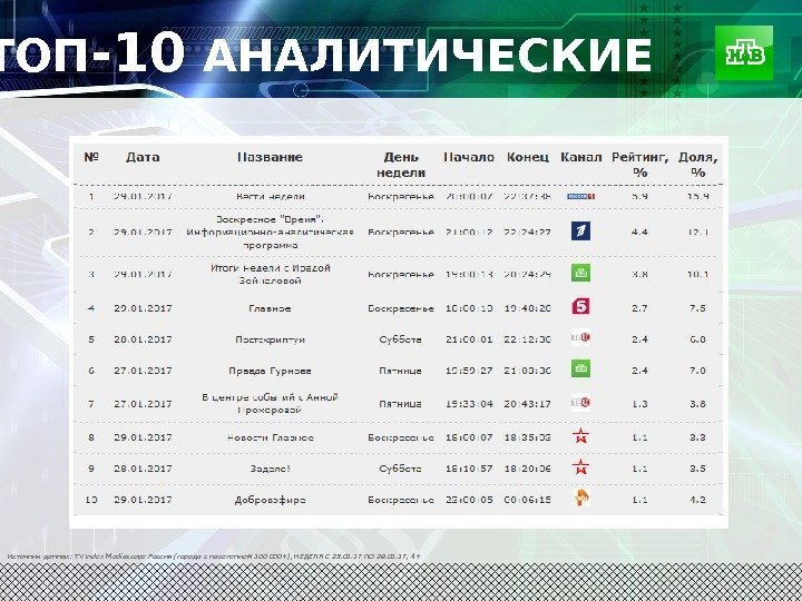  ТОП -10 АНАЛИТИЧЕСКИЕ Источник данных: TV Index Mediascope Россия (города с населением 100