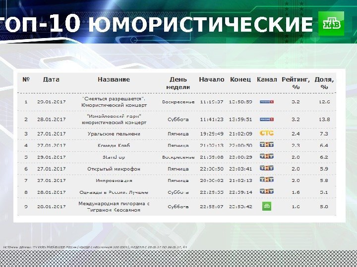  ТОП -10 ЮМОРИСТИЧЕСКИЕ Источник данных: TV Index Mediascope Россия (города с населением 100