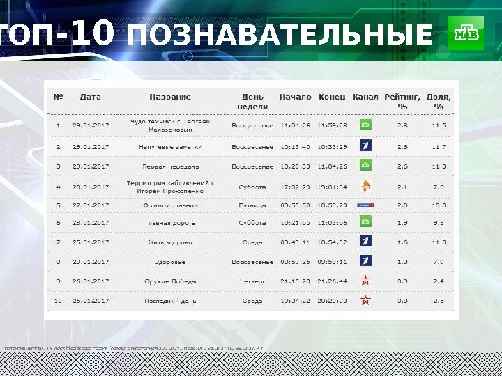  ТОП -10 ПОЗНАВАТЕЛЬНЫЕ Источник данных: TV Index Mediascope Россия (города с населением 100