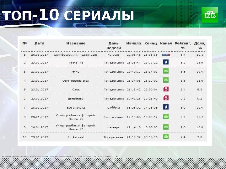 ТОП -10 СЕРИАЛЫ Источник данных: TV Index Mediascope Россия (города с населением 100 000+),
