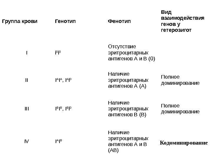 Фенотип третьей группы крови. Группа крови генотип фенотип таблица. Генотипы групп крови. Таблица генотипов и фенотипов. Фенотипы и генотипы групп крови.