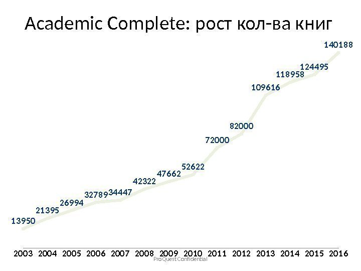 Academic Complete: рост кол-ва книг 2003 2004 2005 2006 2007 2008 2009 2010 2011